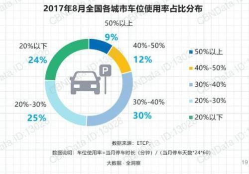 停车位利用率较低。