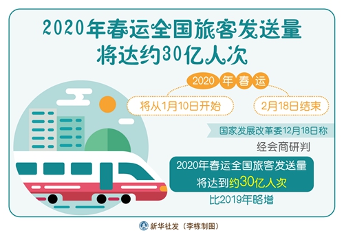 春运旅客发送量将达30亿人次 运输供需总量矛盾缓和