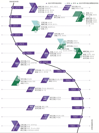 跨年晚会这些歌被唱得最多