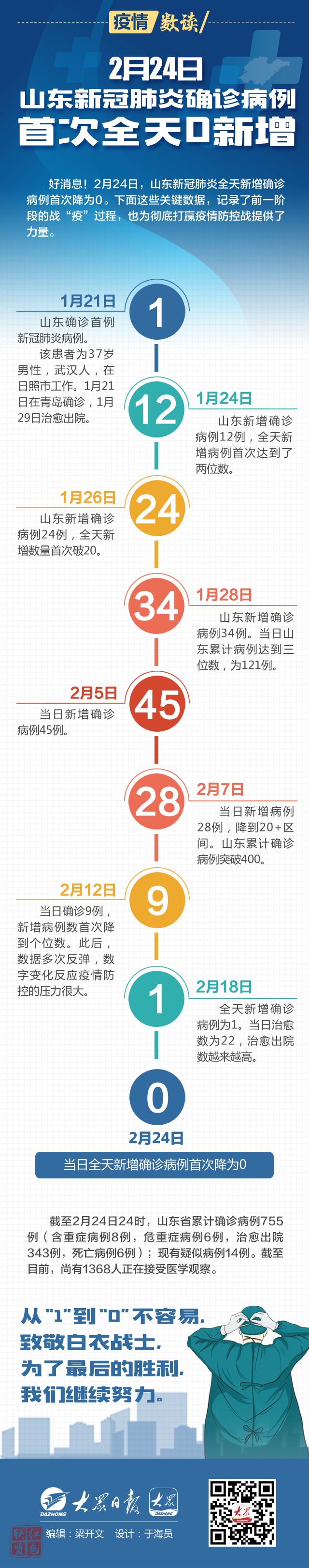 一图读数|从1到0！2月24日山东新冠肺炎确诊病例首次全天0新增