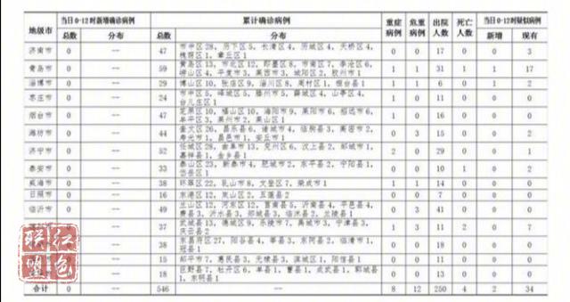 喜讯！2020年2月20日0时至12时山东省无新增新型冠状病毒肺炎确诊病例
