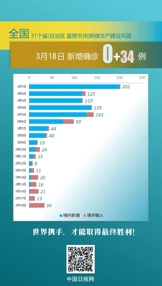 终于，湖北零新增