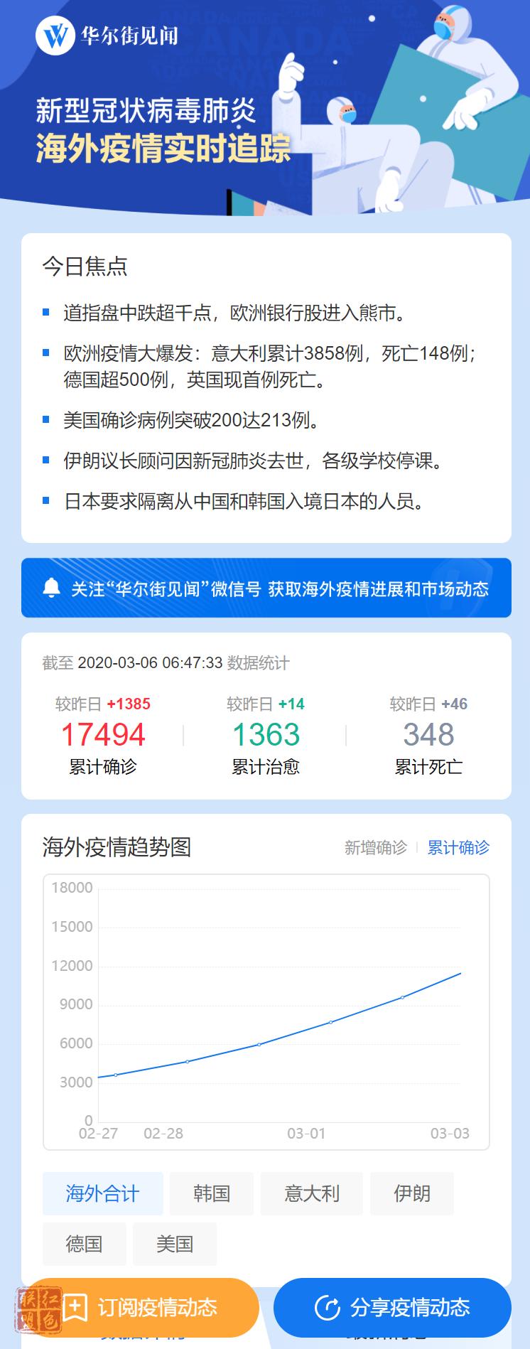欧洲疫情大爆发！12小时新增1347例，意大利总数已达3858