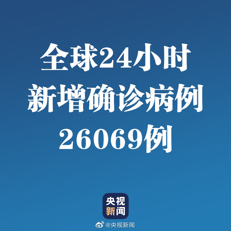 关注！全球24小时新增病例2.6万例