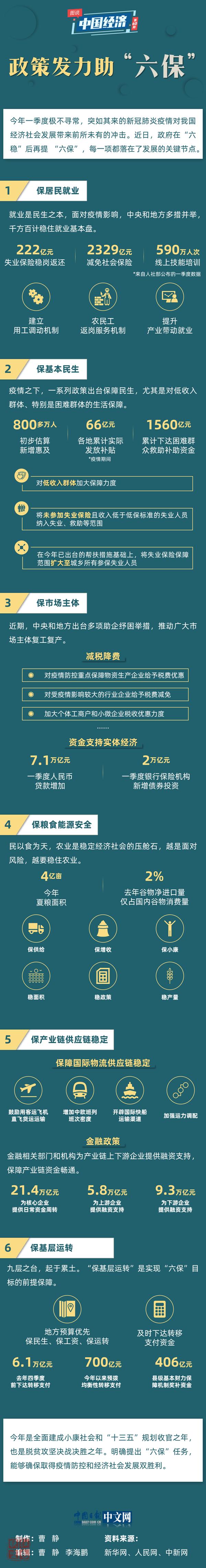 【图说中国经济】政策发力助“六保”