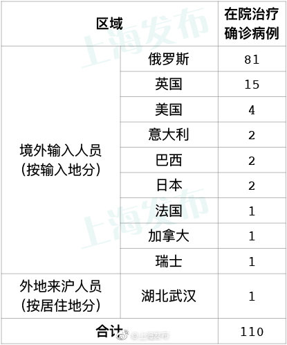 19日上海无新增本地新冠肺炎确诊病例，新增3例境外输入病例