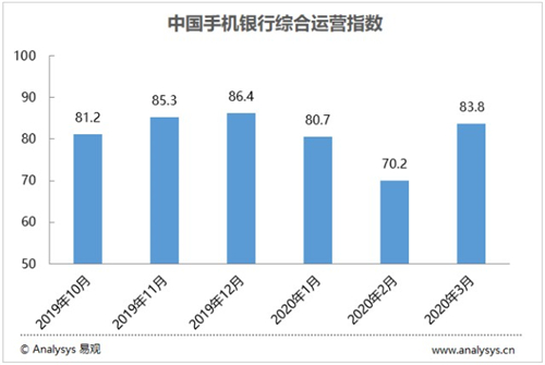 疫情下手机银行数字化先挫后扬，如何影响青岛？