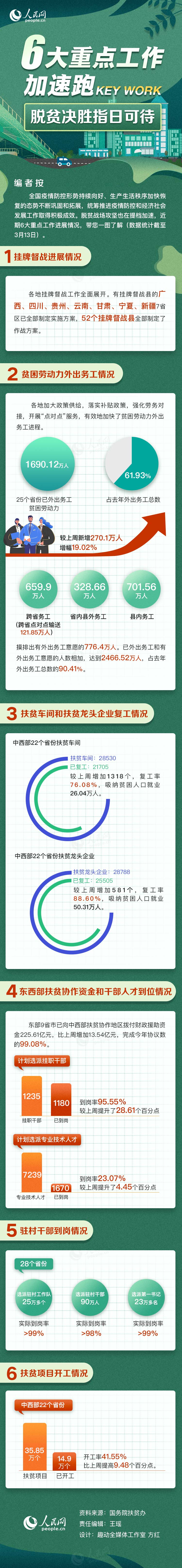 脱贫决胜指日可待！6大重点工作加速跑