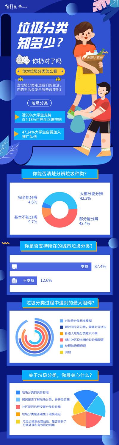 近九成大学生支持垃圾分类 半数对分类标准模糊