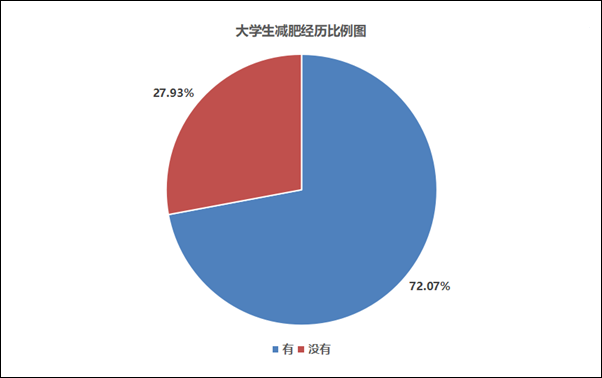 大学生减肥情况调查：近五成大学生减肥失败