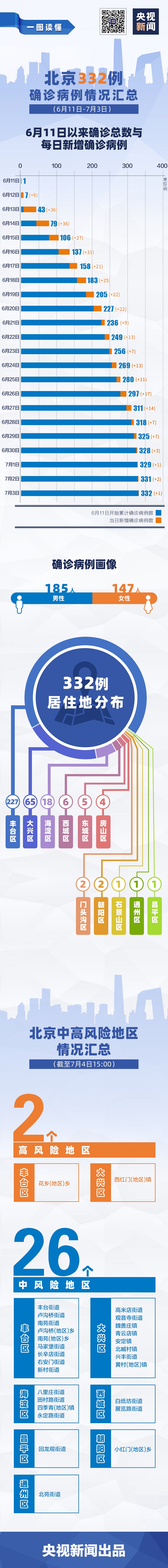 23天332例！北京确诊病例情况汇总 一图看明白→