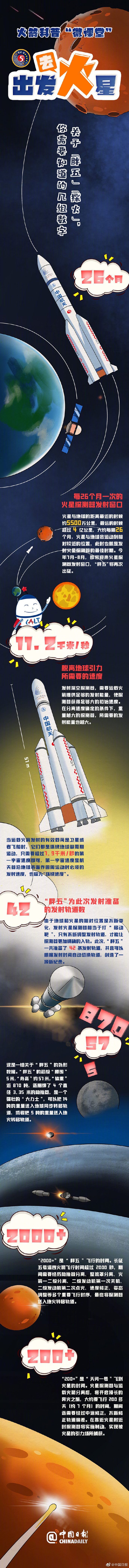 图解：关于“胖五探火”，你需要知道的几组数字