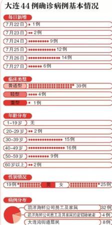 大连累计确诊新冠肺炎病例44例 疫情波及5省份