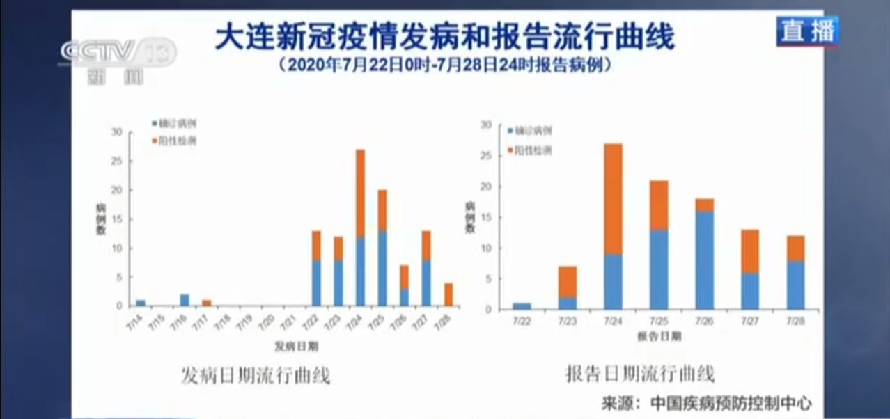 吴尊友：大连疫情与北京无确切关系 基本不会再出现更多病例
