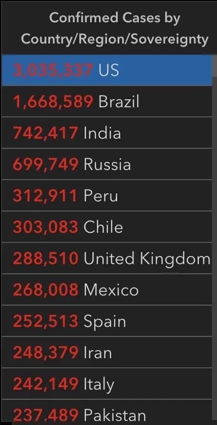 美国累计确诊病例超过300万，不到一个月新增百万