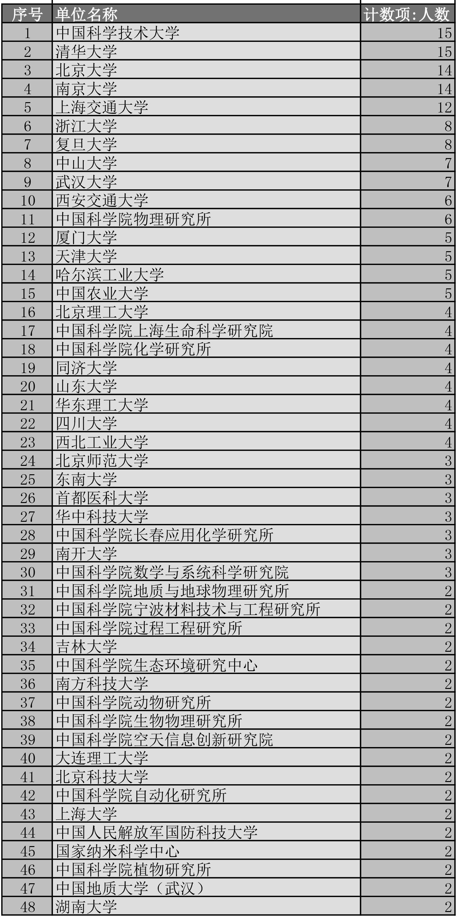 新晋“杰青”哪家多？清华、中科大15人，北大、南大14人