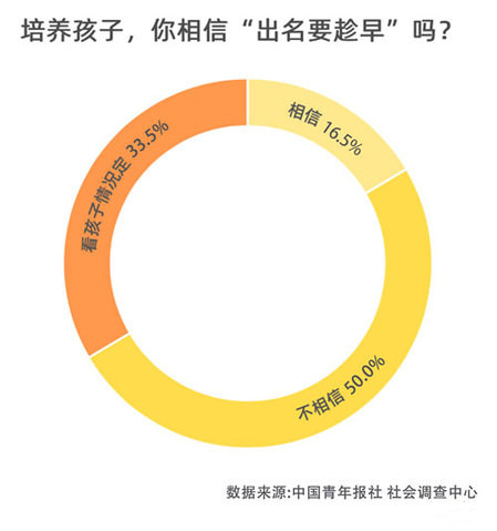 亲子育儿：培养孩子，你相信“出名要趁早”吗？
