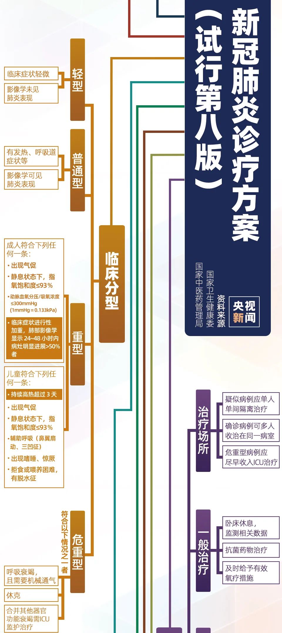 潜伏期即有传染性！第八版诊疗方案，一图看懂