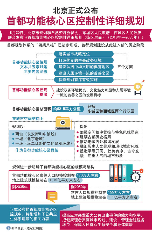 新定位 新目标 新起点——写在首都功能核心区控规发布之际