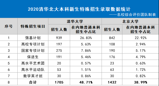 清华北大2020强基招生启示：3/4的人因高考成绩折在入围环节