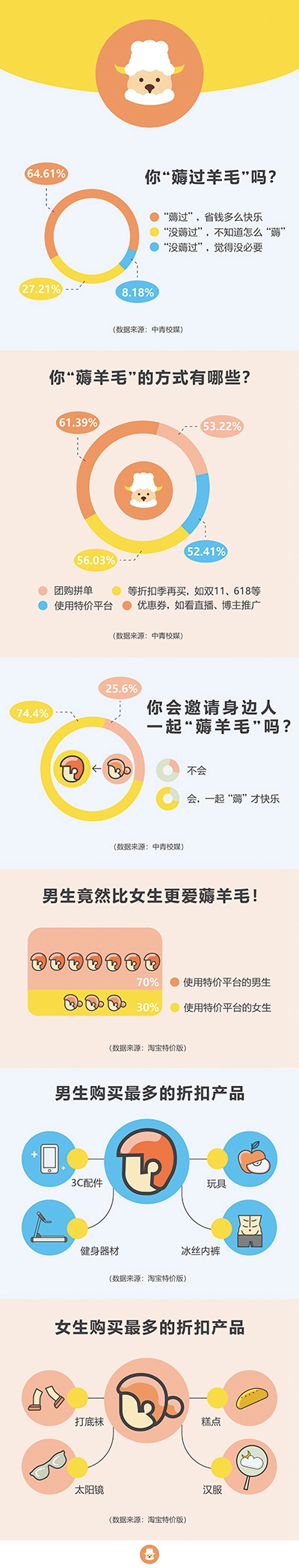 省钱有方　大学生“抠抠族”“薅”出新天地