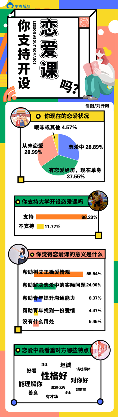 近九成大学生支持学校开设恋爱课