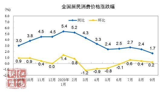 猪肉价格涨幅大幅回落 年内CPI首迎“1时代”