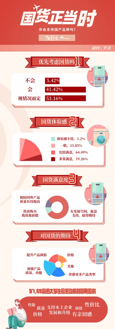 是情感流露，亦是理性选择 近八成受访大学生愿意支持国货