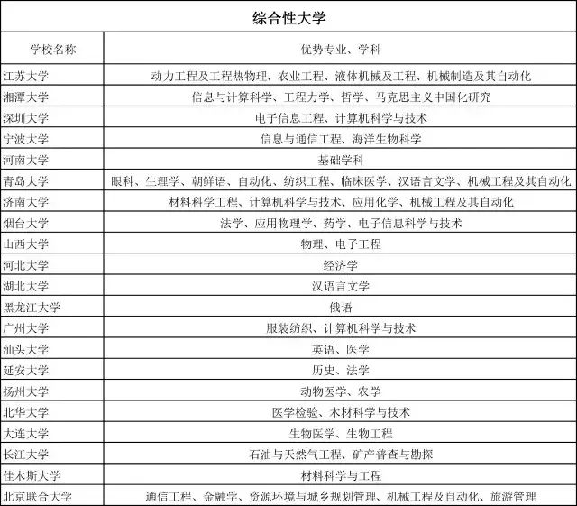 普通大学里的王牌专业，适合一本压线生报考，性价比很高