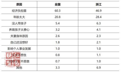 “全面二孩”效应消失，十大“生不动”原因，哪些戳中了你的痛点？