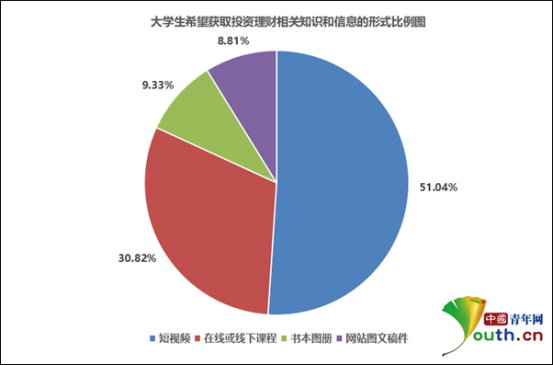 调查显示超五成大学生从未记过账 清华教授支招理财