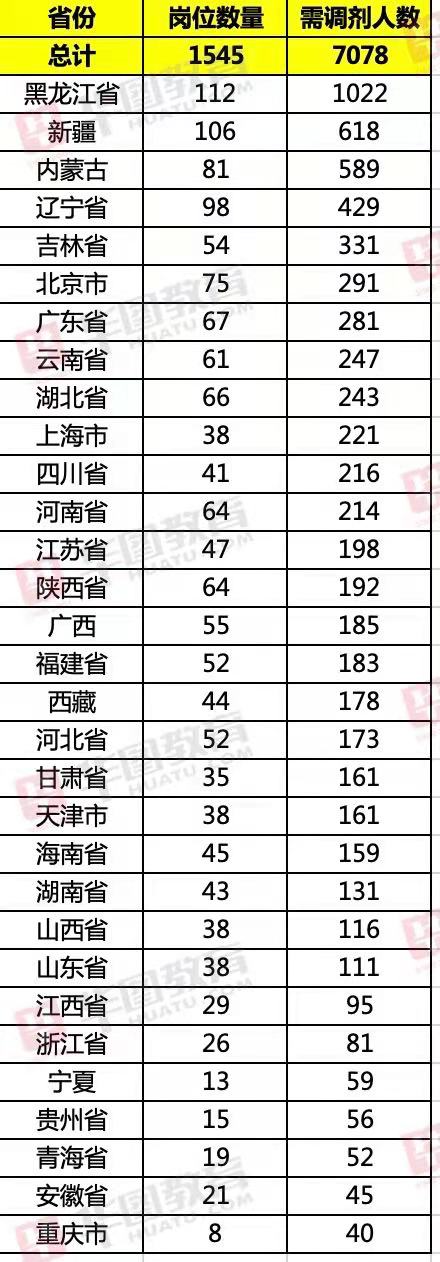 2021国考调剂职位表：各地招录人数一览表！