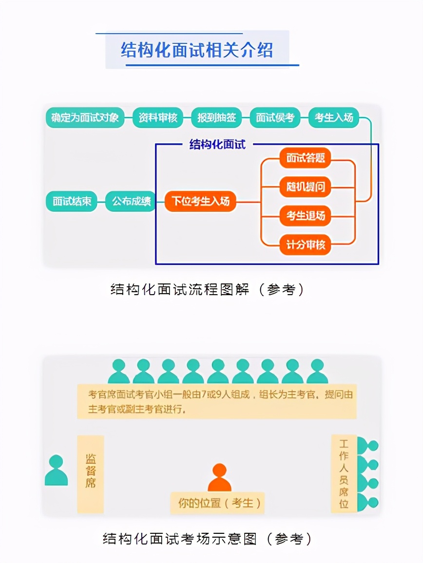 国考面试，结构化和无领导形式有何区别？