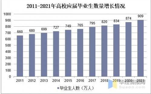 教育部：2021届全国普通高校毕业生总规模909万 同比增加35万