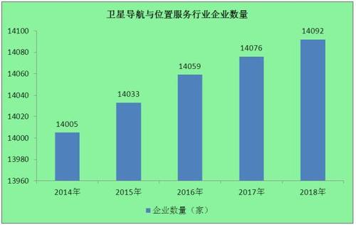 我国卫星导航与位置服务产业总体产值达4033亿元