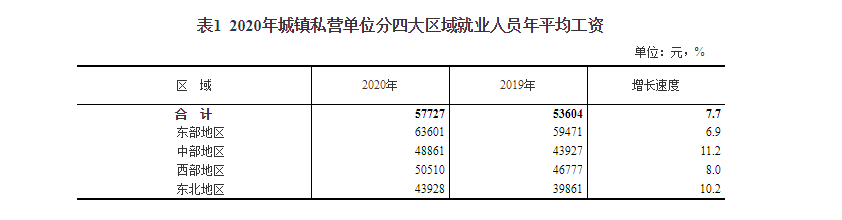 去年城镇就业人员年均工资出炉 这些行业工资最高