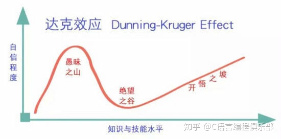 给毕业季的年轻人提建议 先看下达克效应
