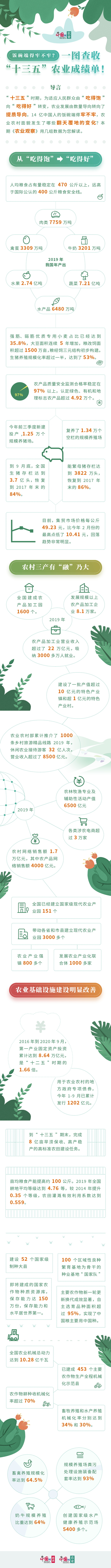 饭碗端得牢不牢？一图查收“十三五”农业成绩单！