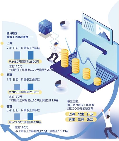 月最低工资标准普遍增加——多地涨工资百元以上