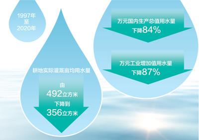 1997年至2020年我国万元国内生产总值用水量下降84%