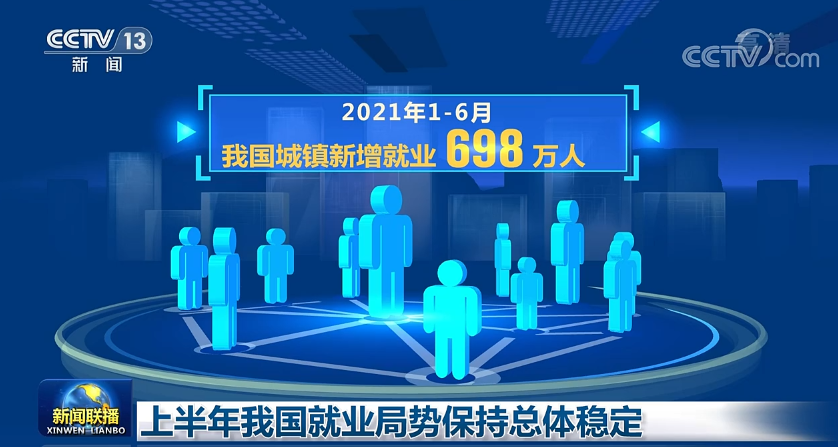 1—6月城镇新增就业人数698万 就业形势逐步企稳稳中加固