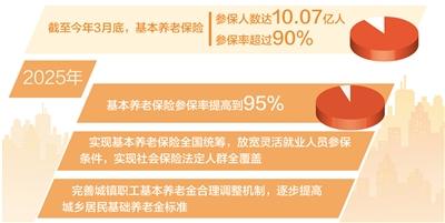 基本养老保险参保率提高到95% 健全多层次养老保险体系