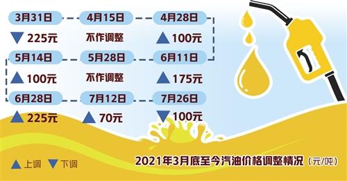 成品油价年内第二次下调 业内：下一轮上调概率大