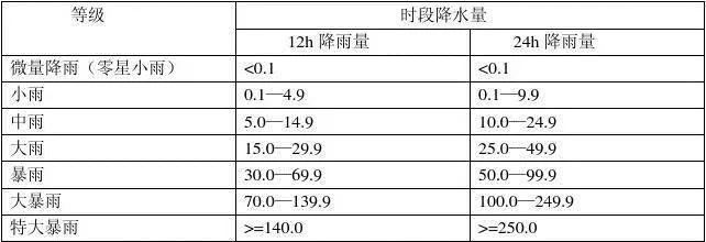 降雨量、重现期......最近新闻里的词，都是啥意思？