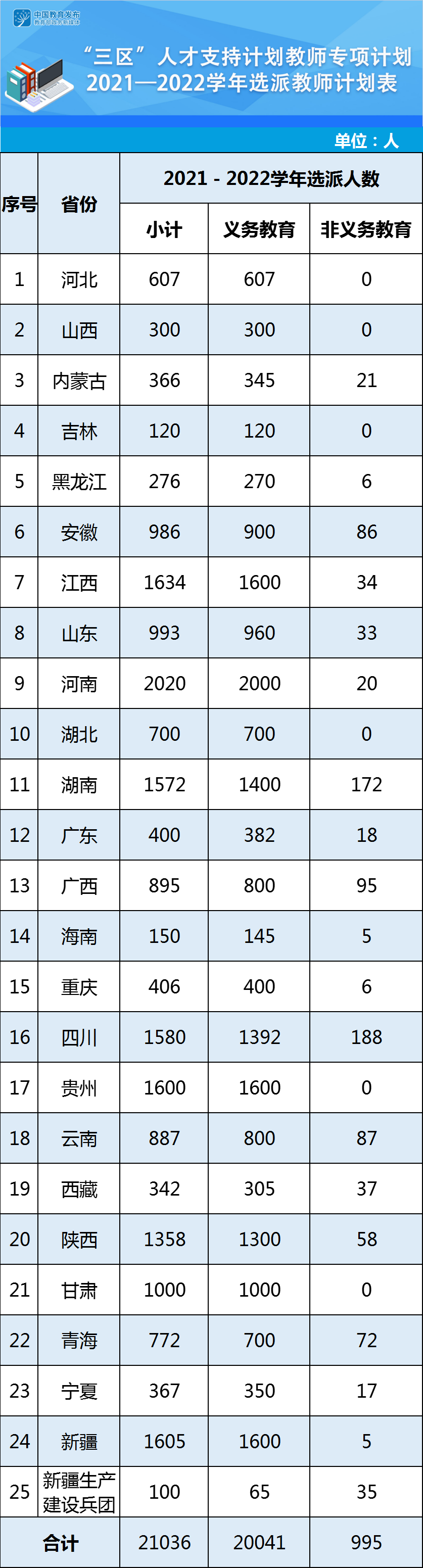 教育部、财政部：2021—2022学年全国计划选派2.1万名教师到“三区”支教