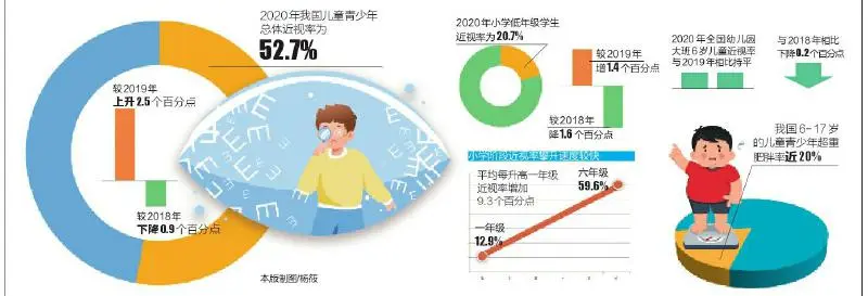 去年我国儿童青少年总体近视率52.7% 幼儿园小学是防控重点年龄段