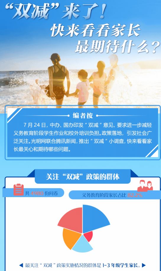 “双减来了”！快来看看家长最期待什么？