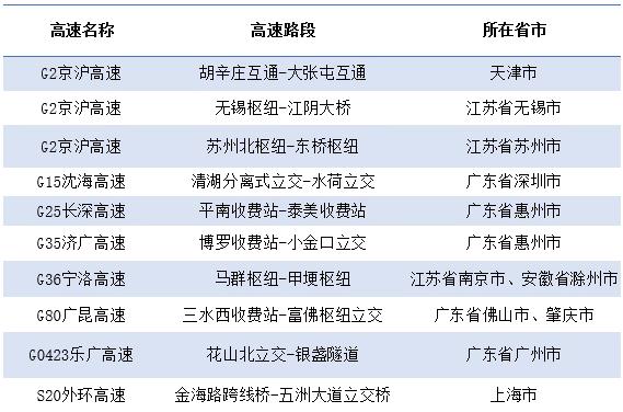 国庆假期这些路段易堵 京沪部分区域交通管制