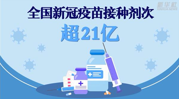 全国新冠疫苗接种剂次超21亿