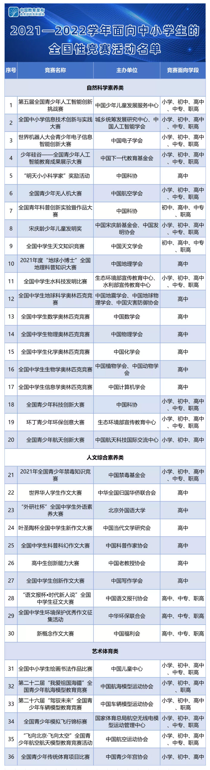 速递！教育部公布36项2021-2022学年面向中小学生的全国性竞赛活动名单